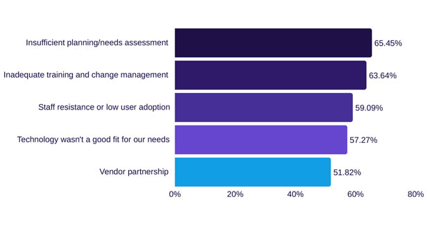 Trainingsparadox bremst digitale Transformation im FM